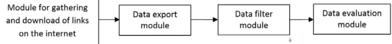 Fig. 1. The basic structure of the software.