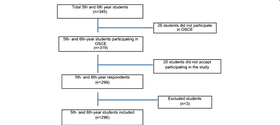 Figure 1 Response rate among fifth- and sixth-year medical students, October, 2011.