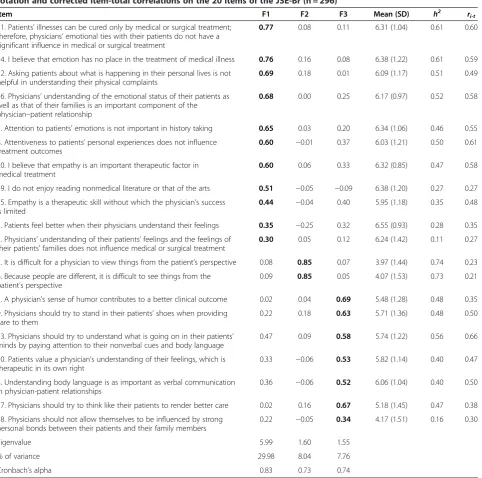 Table 1 Factor pattern coefficients, mean and SD, communalities (h2rotation and corrected item-total correlations on the 20 items of the JSE-Br (n = 296)) for principal component analysis with Varimax†