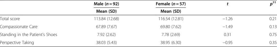Table 2 Pearson’s correlation coefficients among the Jefferson Scale of Empathy (JSE) subscales (n = 296)