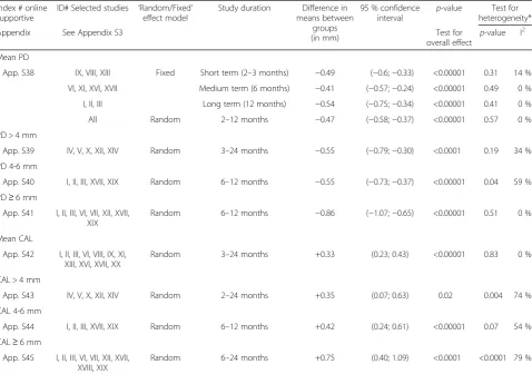 Table 3 Summary of the meta-analysis of the treatment effect between groups based on increments between baseline and end trialdata presented by subgroup analysis based on periodontal diagnosis (see Additional file 1 for further details)