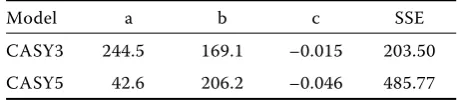 Table 1. The constants of the problem model