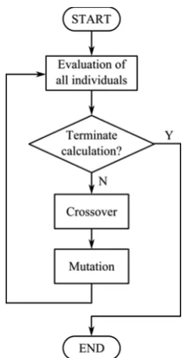 Figure  2. The flow of the genetic algorithm