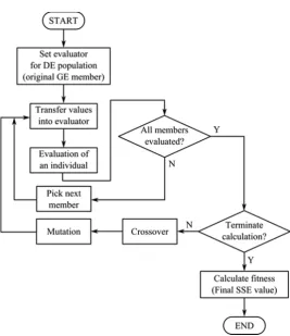 Table 2 contains the overview of these parameters. As a selection strategy, there was used the tourna-