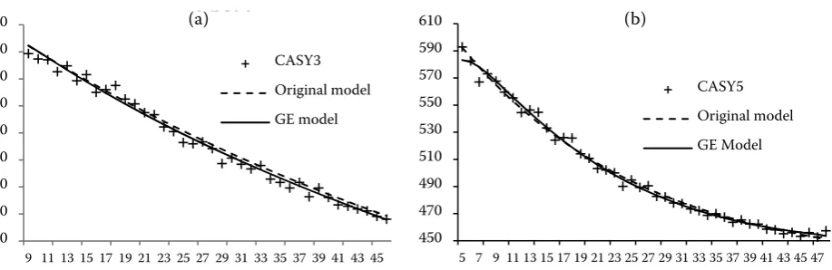 Figure  4. Comparison of the GE and the original model for the CASY3 (a) and CASY5 (b) datasets