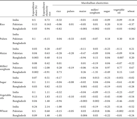 Table 2: The expenditure and the Marshallian elasticities