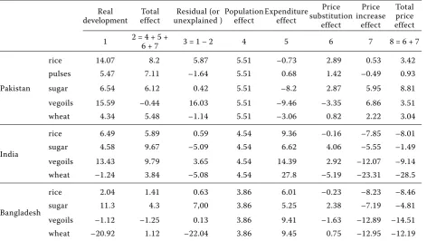 Table 4. Decomposition of the recent demand development into the price, revenue and population effects (be-tween 2002–2005 and 2006–2008) in %