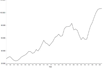 Figure 3: Persons Sentenced to Immediate Custody, 1950 – 2000 