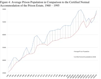 Figure 4: Average Prison Population in Comparison to the Certified Normal Accommodation of the Prison Estate, 1960 – 1995 