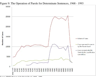 Figure 9: The Operation of Parole for Determinate Sentences, 1968 - 1993 