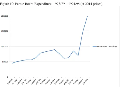 Figure 10: Parole Board Expenditure, 1978/79 – 1994/95 (at 2014 prices) 