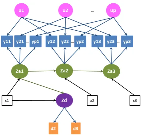 Figure 4.2: Path diagram for the second model specication (Model 2), with co-variates.