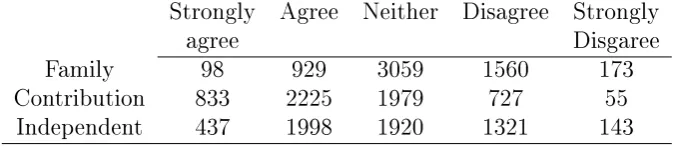 Table 5.1: Frequency distribution for items (Family, Contribution and Indepen-dent) measured at rst wave