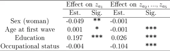 Table 5.3: Parameter estimates for regression of attitudinal latent variables oncovariates (sex, age, education and occupational status) for Model 2