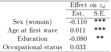 Table 5.4: Parameter estimates for regression of the dropout latent variable oncovariates (sex, age, education and occupational status) for Model 2