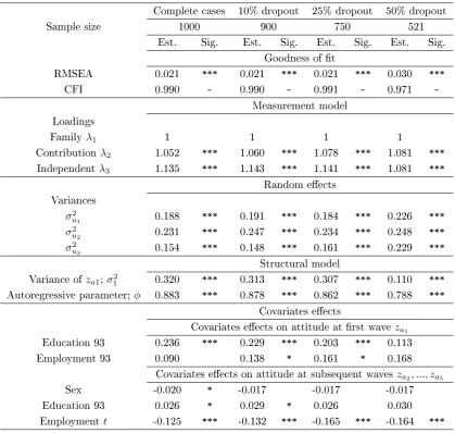 Table 5.5: A sensitivity analysis for parameter estimates at four levels of dropout(0%, 10%, 25% and 50%) when dropouts are treated by listwise deletion