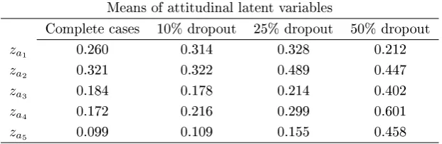 Table 5.6: Estimated means for attitudinal latent variables under four levels ofdropout (0%, 10%, 25% and 50%) when dropouts are treated by listwise deletion