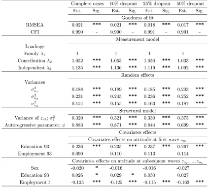 Table 5.7: A sensitivity analysis for parameter estimates at four levels of dropout(0%, 10%, 25% and 50%) when the dropout mechanism is ignored