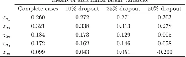 Table 5.8: Estimated means for attitudinal latent variables under four levels ofdropout (0%, 10%, 25% and 50%) when the dropout mechanism is ignored