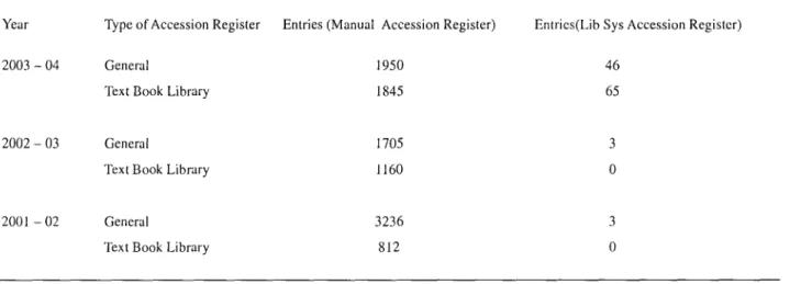 Table 2 - Data mismatch in manual and LibSys accession register for 3 ycars Year