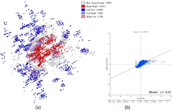 Figure 6: Spatial autocorrelation analysis for house price map: (a) LISA analysis map; (b) Moran’s I scatter plot  diagram 