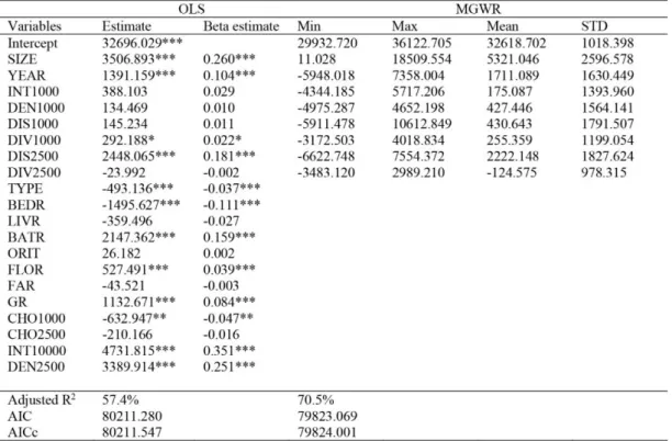 Table 2: Estimation results of MGWR 