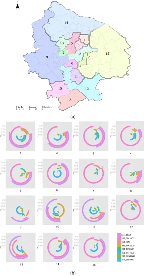 Figure 8: Generated submarkets: (a) Distribution of 15 defined submarkets and (b) the polar diagram showing  the difference between clusters (the clockwise direction denotes to the positivity of the value; the anticlockwise  direction refers to the negativ