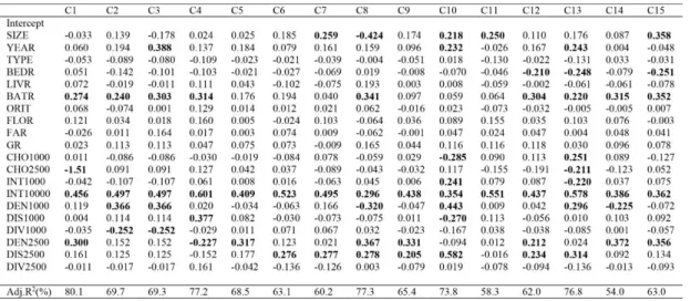Table 3: Single equation model for each segmented submarket 