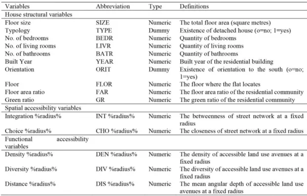 Table 1: Descriptive statistics of housing structural, configurational and functional variables 