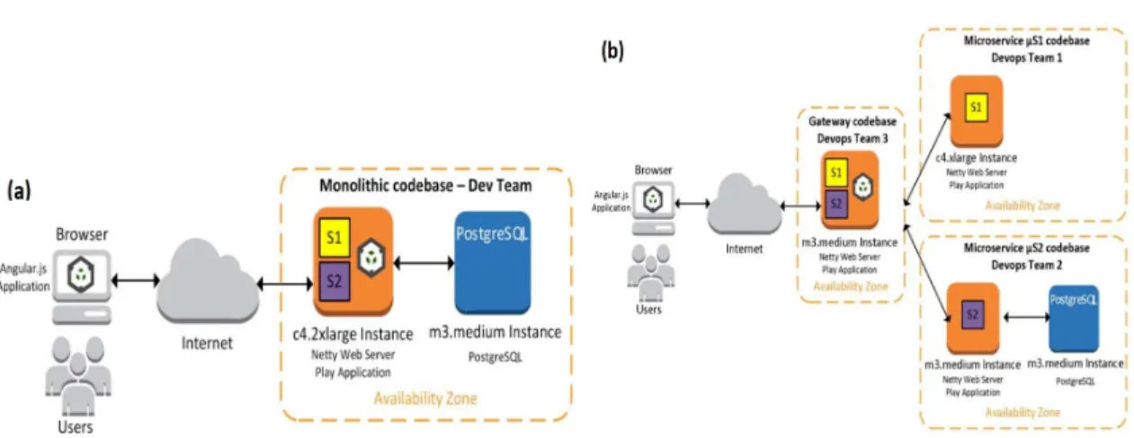Figure 1: Deployment of (a) the monolithic architecture and (b) the microservice architecture on AWS [67]