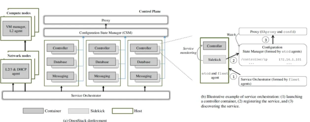 Figure 2: A container-based microservice architecture of OpenStack. (a) OpenStack deployment, (b) Service registration and discovery in microservice architecture [44]