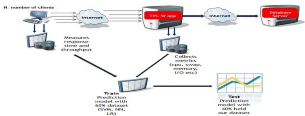 Figure 3: System Architecture for applying machine learning on multi-tier web ap- ap-plication on AWS [21]