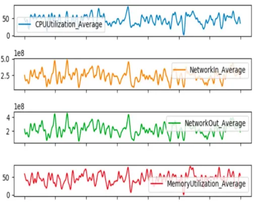 Figure 7: Sample of multi metrics workload generated on cloud environment F norm (V i me ) = V i me / m X i=1 V i me (1) i ∈ [1, m]