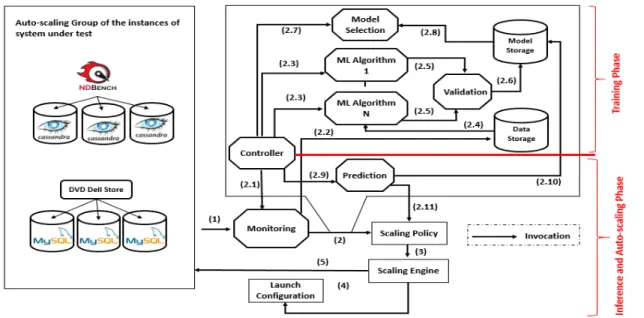 Figure 12: An Inference-based Forecasting for Auto-scaling Process