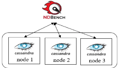 Figure 15: The NDBench Cluster with a Cassandra Cluster
