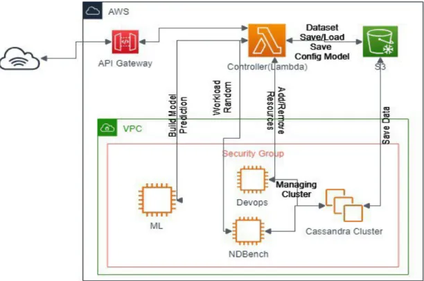 Figure 16: Deployment Architecture for AWS