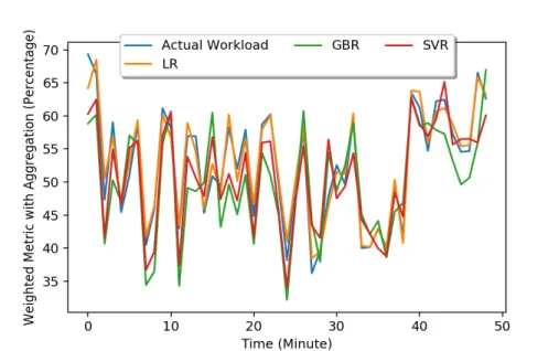 Figure 18: The prediction result of machine learning algorithms for Dell DVD store Table 13: Training and prediction times for machine learning algorithms for Dell DVD store on AWS only