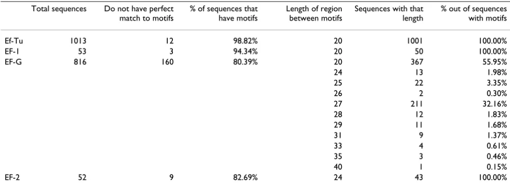 Table 1: Length between motifs in elongation factors. 