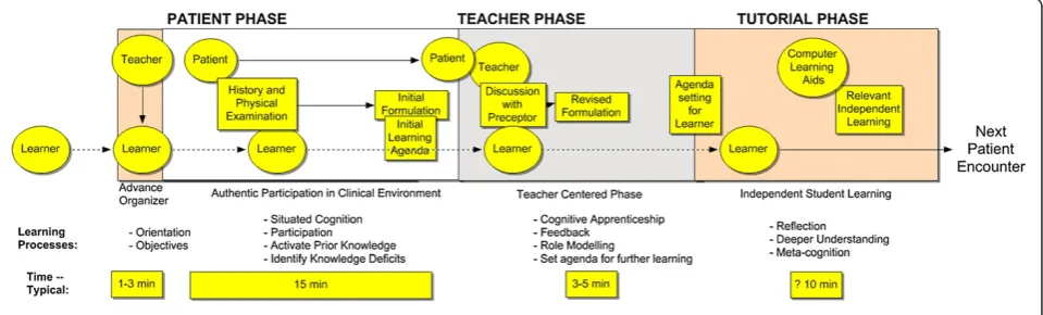 Figure 1 Conceptual Model for Patient-Teacher-Tutorial Sequence.
