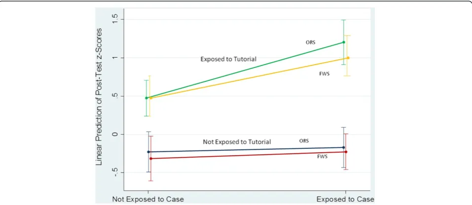 Figure 3 Margin Plot Showing Interaction Between Tutorial and Patient Exposure Status