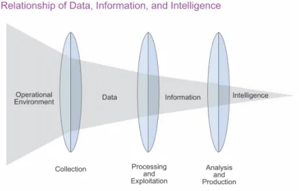 Figure 2: Relationship of data, information, and intelligence as presented by [19]