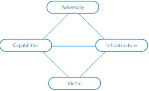 Figure 4: Diamond Model