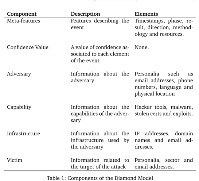 Table 1: Components of the Diamond Model