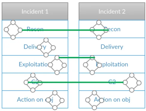 Figure 5: Two incidents correlated using Diamond Model and Cyber Kill Chain