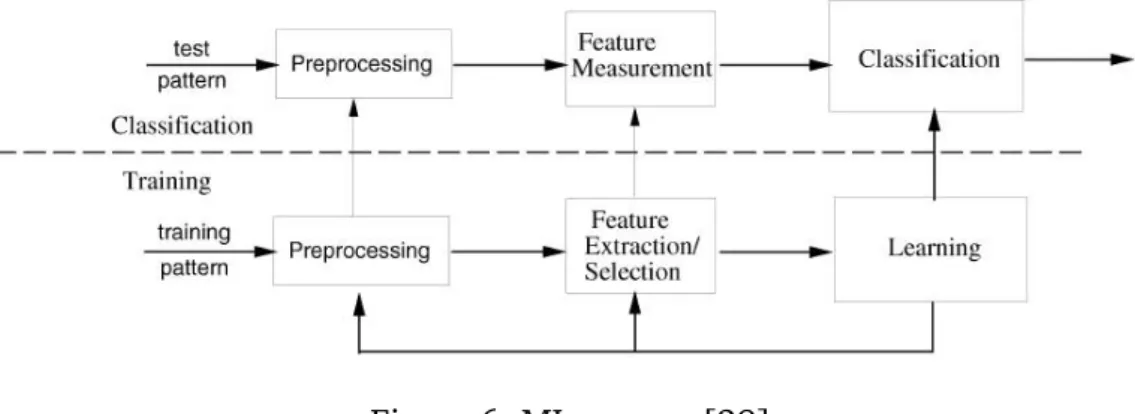 Figure 6: ML process [29]