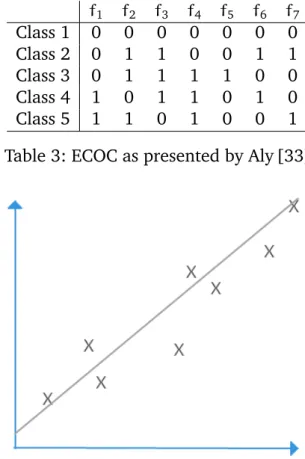 Table 3: ECOC as presented by Aly [33]