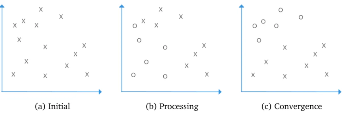 Figure 9: Clustering problem: K-means