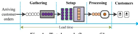Fig. 1.  Total work flow profile 