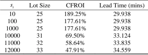 Fig. 8 Lead time and shareholder wealth against lot sizes under various customer sensitivities  