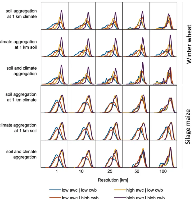 Fig 4. Simulated probability density function (pdf) of winter wheat and silage maize yield under water-limited conditions in North Rhine-